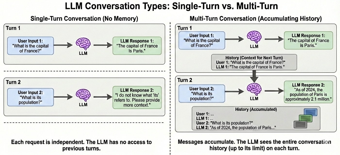 Creating with AI in the Loop – Multi-turn Chat and Document Retrieval